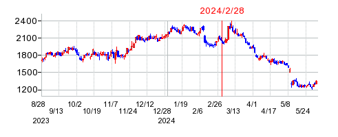 2024年2月28日 16:08前後のの株価チャート